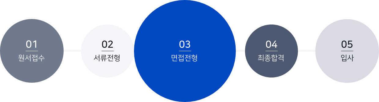 01.원서접수,02.서류전형,03.면접전형,04.최종합격,05.최종입사 